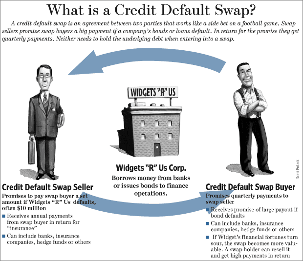 A credit default swap is an agreement between two parties that works like a side bet on a football game.