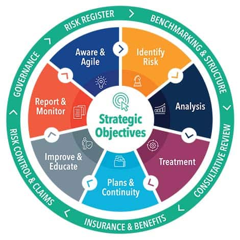 Establishing an Enterprise Risk Management (ERM) Framework